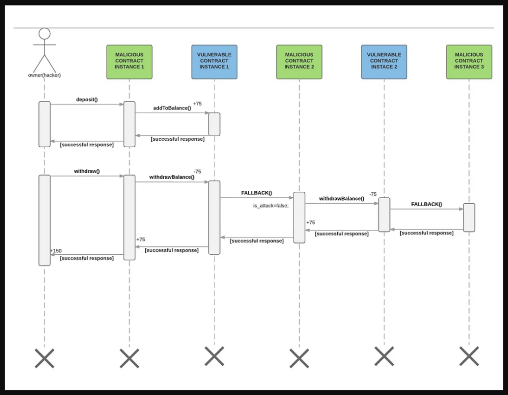 Cryptanalysis of the DAO exploit & Multi-Stage Attack